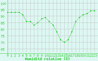 Courbe de l'humidit relative pour Bziers Cap d'Agde (34)