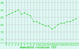 Courbe de l'humidit relative pour Gjilan (Kosovo)