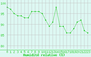 Courbe de l'humidit relative pour Ploudalmezeau (29)