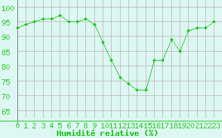 Courbe de l'humidit relative pour Melun (77)