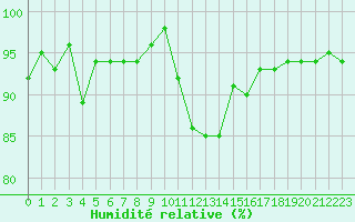 Courbe de l'humidit relative pour Grenoble/agglo Le Versoud (38)