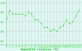 Courbe de l'humidit relative pour Blois (41)