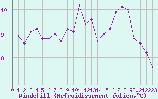 Courbe du refroidissement olien pour Saint-Brieuc (22)