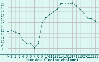 Courbe de l'humidex pour Plussin (42)