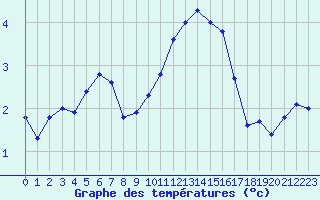 Courbe de tempratures pour Bridel (Lu)