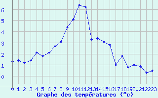 Courbe de tempratures pour Grimentz (Sw)