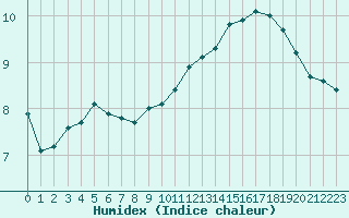 Courbe de l'humidex pour Cernay-la-Ville (78)