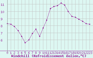 Courbe du refroidissement olien pour Brigueuil (16)