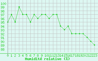 Courbe de l'humidit relative pour Le Luc (83)
