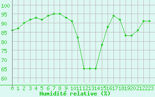 Courbe de l'humidit relative pour Courcouronnes (91)