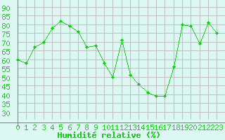 Courbe de l'humidit relative pour Metz-Nancy-Lorraine (57)