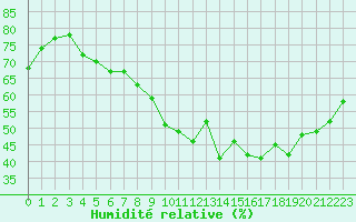 Courbe de l'humidit relative pour Aubenas - Lanas (07)