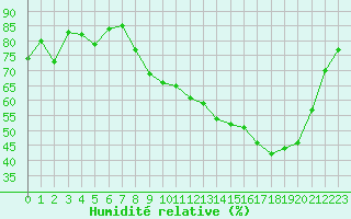 Courbe de l'humidit relative pour Muret (31)