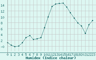 Courbe de l'humidex pour Anglars St-Flix(12)