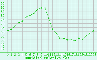 Courbe de l'humidit relative pour Souprosse (40)