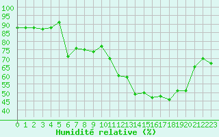 Courbe de l'humidit relative pour Saint-Philbert-de-Grand-Lieu (44)