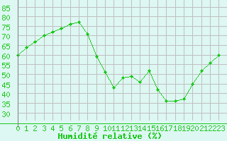 Courbe de l'humidit relative pour Le Luc (83)