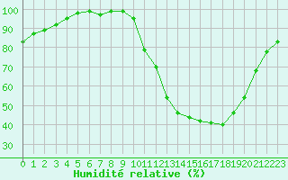 Courbe de l'humidit relative pour Mont-de-Marsan (40)