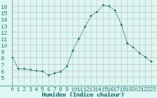 Courbe de l'humidex pour Clermont-Ferrand (63)