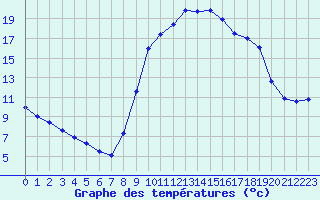 Courbe de tempratures pour Saint-Saturnin-Ls-Avignon (84)