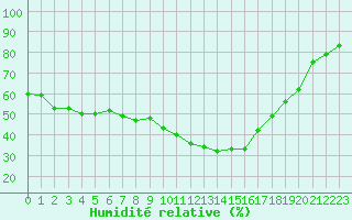Courbe de l'humidit relative pour Le Luc (83)