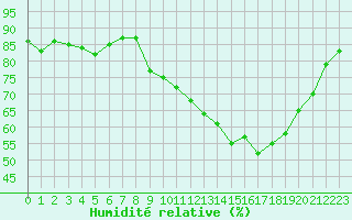 Courbe de l'humidit relative pour Ile d'Yeu - Saint-Sauveur (85)