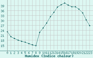 Courbe de l'humidex pour Amur (79)