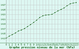 Courbe de la pression atmosphrique pour Rochefort Saint-Agnant (17)