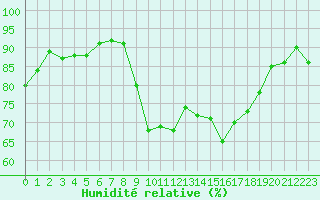 Courbe de l'humidit relative pour Saint-Cyprien (66)