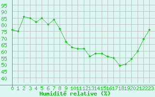 Courbe de l'humidit relative pour Saint-Nazaire (44)