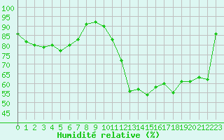 Courbe de l'humidit relative pour Biscarrosse (40)