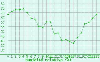 Courbe de l'humidit relative pour Saint-Dizier (52)