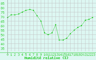 Courbe de l'humidit relative pour Cannes (06)