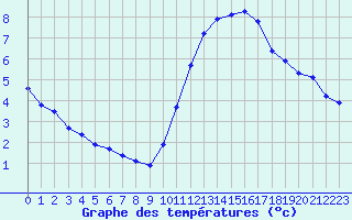 Courbe de tempratures pour Saffr (44)