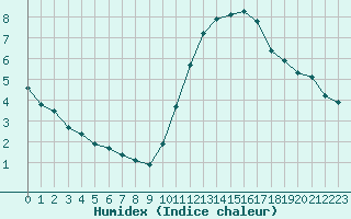 Courbe de l'humidex pour Saffr (44)