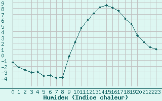 Courbe de l'humidex pour Eygliers (05)