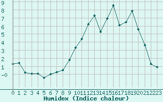 Courbe de l'humidex pour Bellefontaine (88)