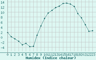 Courbe de l'humidex pour Grenoble/St-Etienne-St-Geoirs (38)