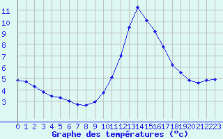 Courbe de tempratures pour Die (26)