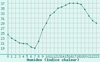 Courbe de l'humidex pour Lhospitalet (46)