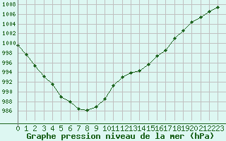 Courbe de la pression atmosphrique pour La Meyze (87)