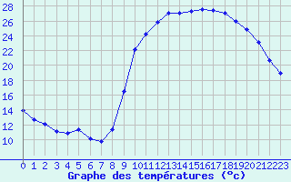 Courbe de tempratures pour Chteaudun (28)