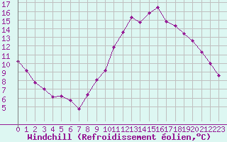 Courbe du refroidissement olien pour La Rochelle - Aerodrome (17)