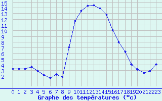 Courbe de tempratures pour Xonrupt-Longemer (88)