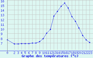 Courbe de tempratures pour Thoiras (30)