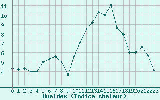 Courbe de l'humidex pour Nevers (58)