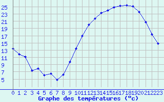 Courbe de tempratures pour Dax (40)