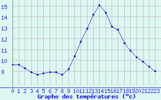 Courbe de tempratures pour Lanvoc (29)