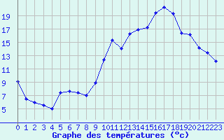 Courbe de tempratures pour Pordic (22)