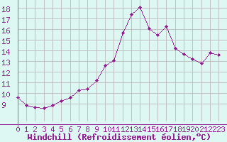 Courbe du refroidissement olien pour Sain-Bel (69)